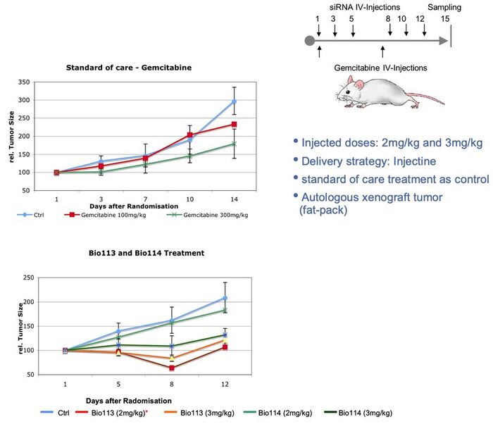 In vivo Mouse efficacy data